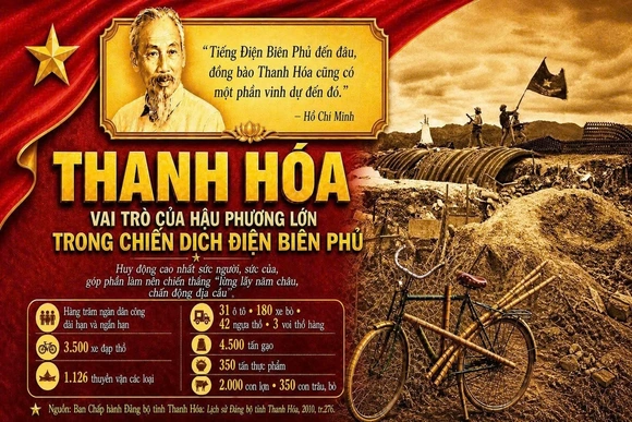 Hậu phương Thanh Hóa trong Chiến dịch Điện Biên Phủ