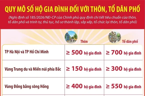 Quy mô số hộ gia đình đối với thôn, tổ dân phố
