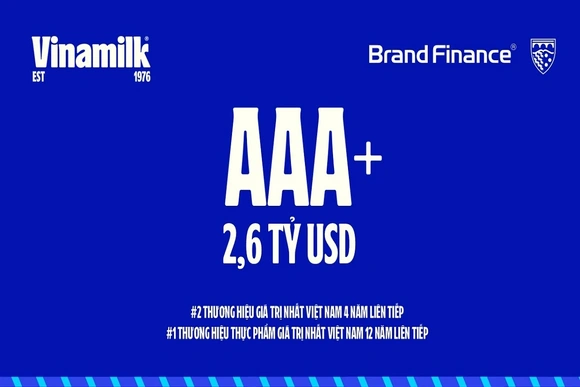Vinamilk duy trì sức mạnh thương hiệu trong nhóm cao nhất toàn cầu