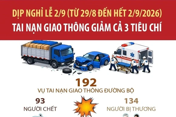 Dịp nghỉ lễ 2/9, tai nạn giao thông giảm cả 3 tiêu chí