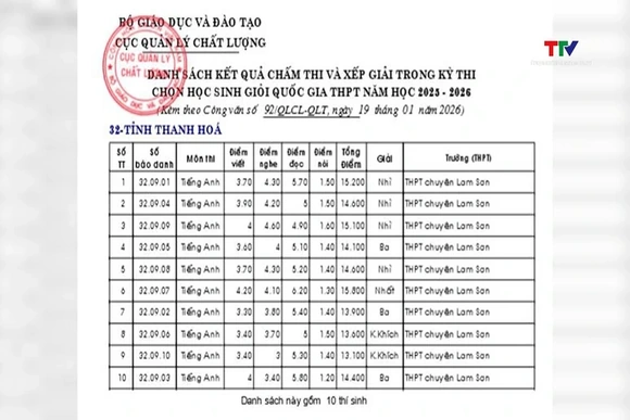 Thanh Hóa đạt thành tích cao tại kỳ thi Học sinh giỏi quốc gia năm học 2025 - 2026