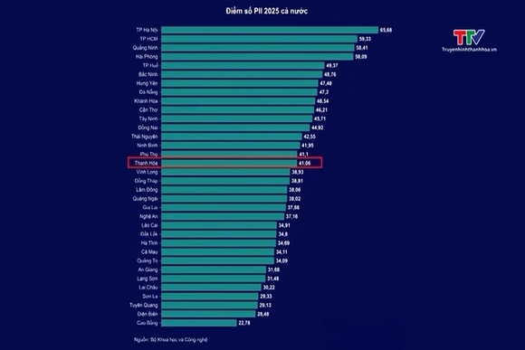 Thanh Hóa triển khai khoa học công nghệ thực chất và trọng tâm
