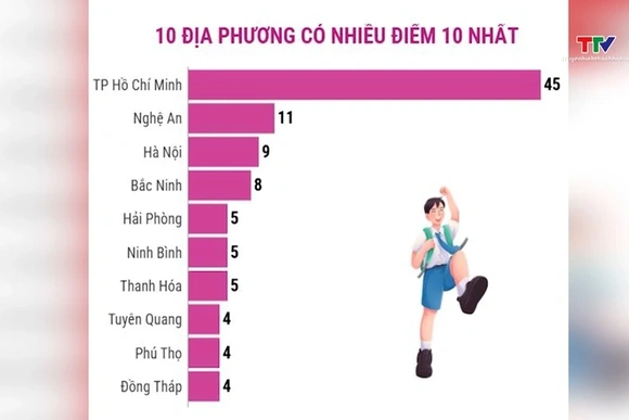 Thanh Hóa lọt top 10 địa phương có nhiều điểm 10 nhất tại Kỳ thi tốt nghiệp THPT 2026