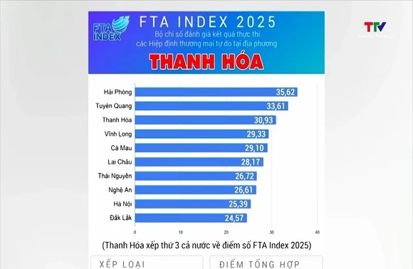 Thanh Hóa đứng thứ 3 cả nước về chỉ số FTA Index 2025